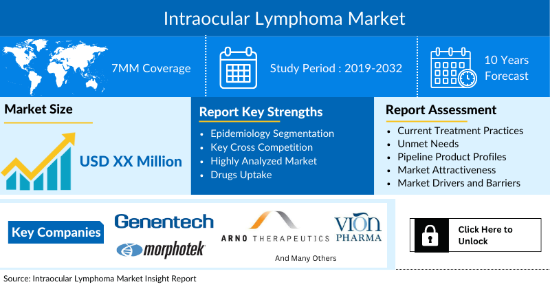Intraocular Lymphoma Market