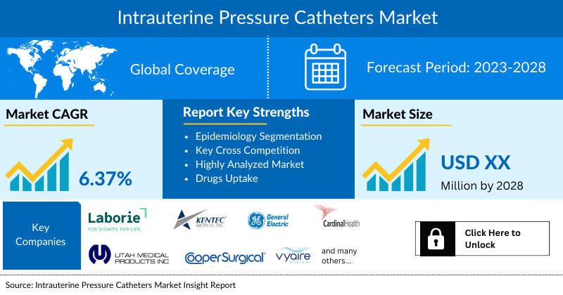 Intrauterine Pressure Catheters Market
