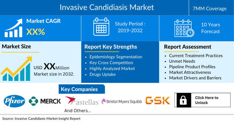 Invasive Candidiasis Market