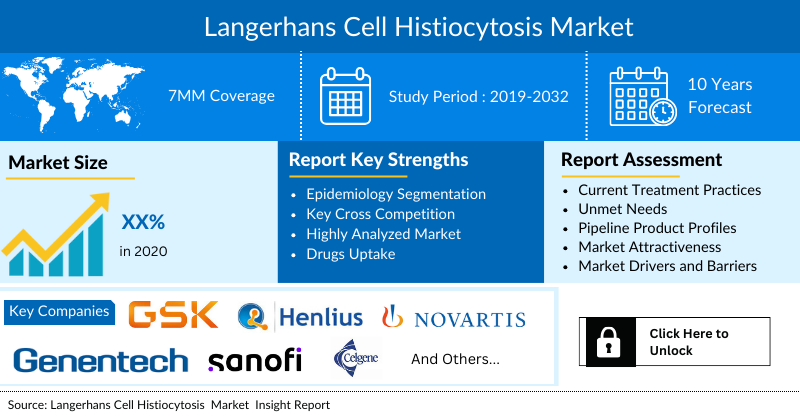 Langerhans Cell Histiocytosis Market