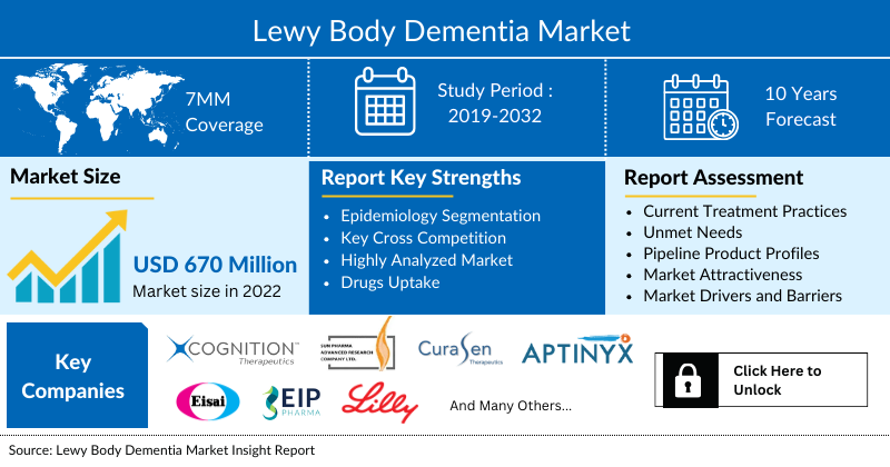 https://delveinsight-images.s3.amazonaws.com/products/ck-editor/lewy-body-dementia-market.png