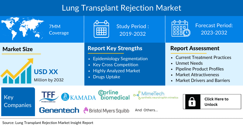 Lung Transplant Rejection Market