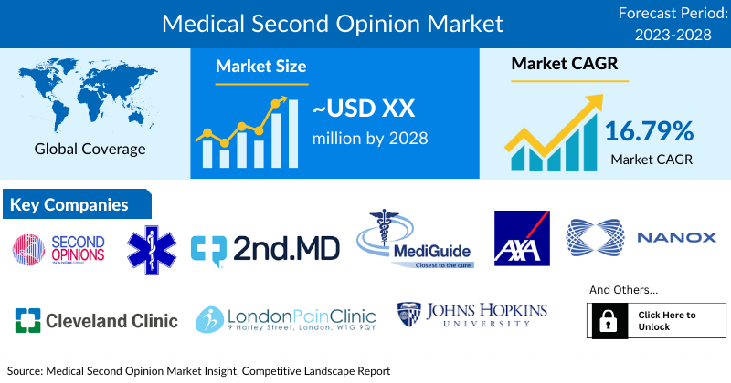 Medical Second Opinion Market