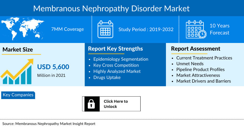 Membranous Nephropathy Market