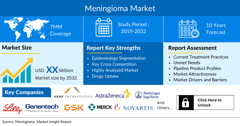 Meningioma Market