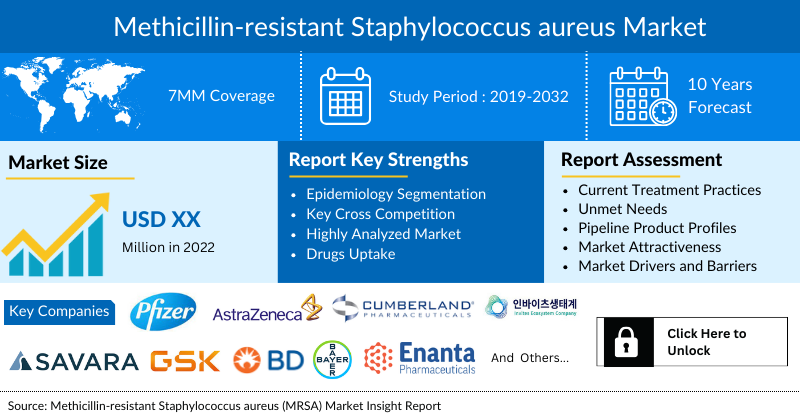 Methicillin-Resistant Staphylococcus Aureus Market