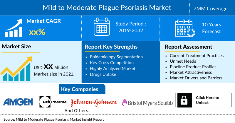 Mild To Moderate Plaque Psoriasis Market