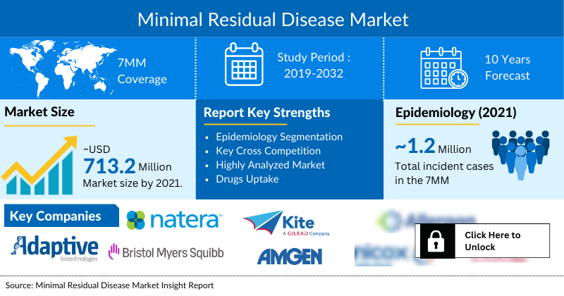 Minimal Residual Disease Market