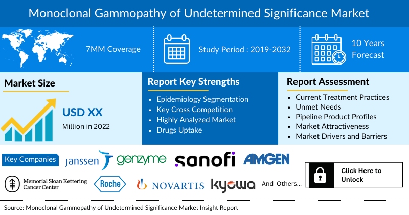 Monoclonal Gammopathy Of Undetermined Significance Market