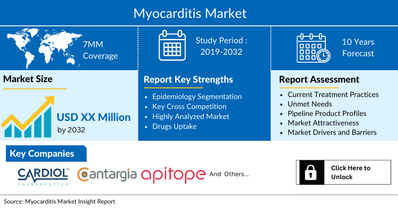 Myocarditis Market