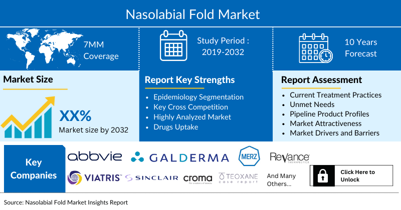 Nasolabial Fold Market