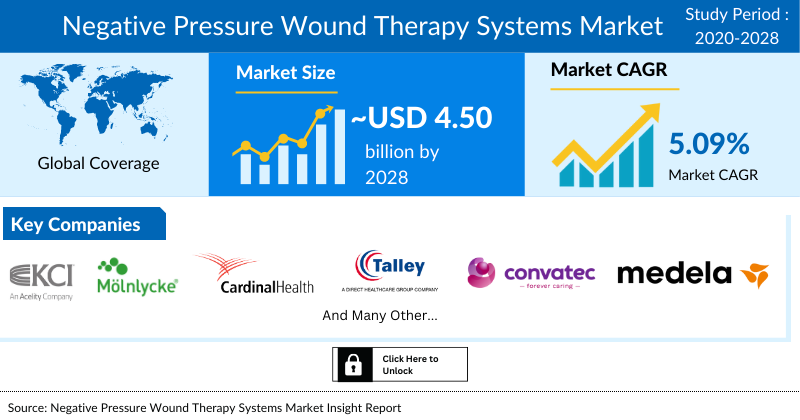 Negative Pressure Wound Therapy Systems Market