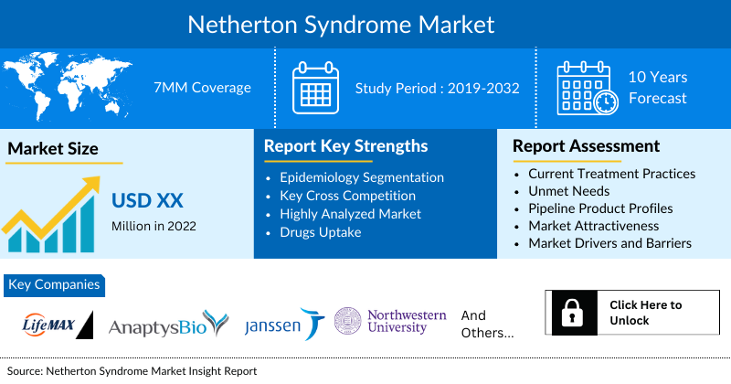 Netherton Syndrome Market