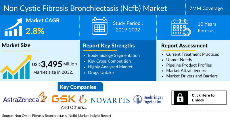 Non-Cystic Fibrosis Bronchiectasis Market Forecast Report 2032