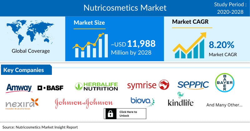 Nutricosmetics Market