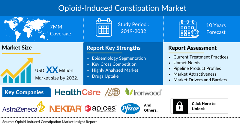 Opioid Induced Constipation Market