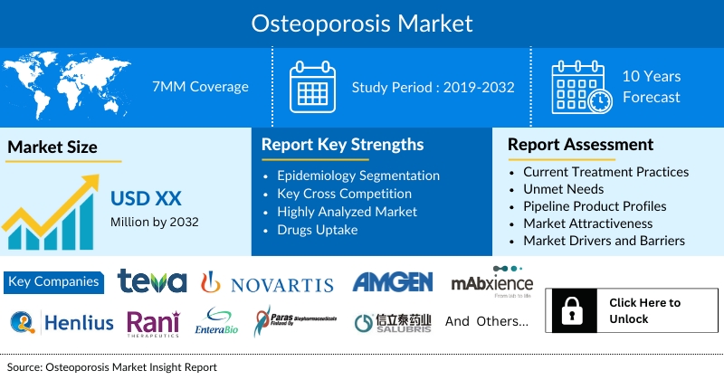 Osteoporosis Market