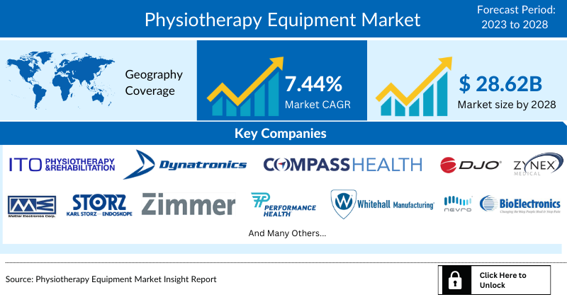 Physiotherapy Equipment Market