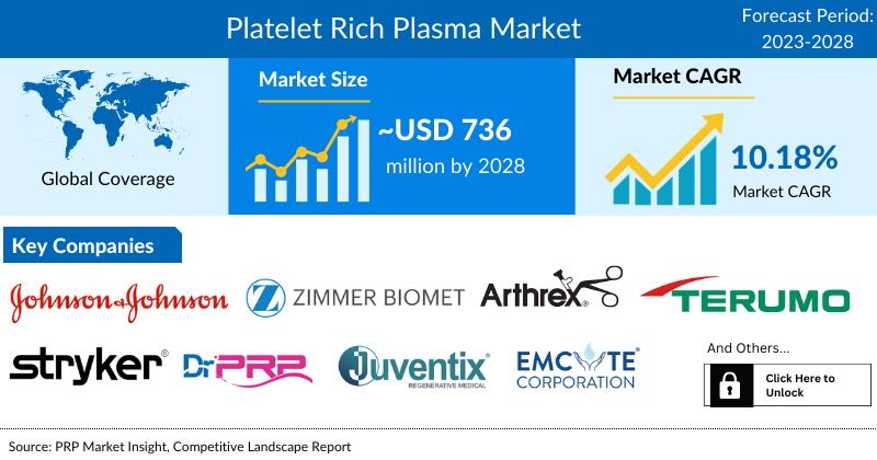 Platelet Rich Plasma Market