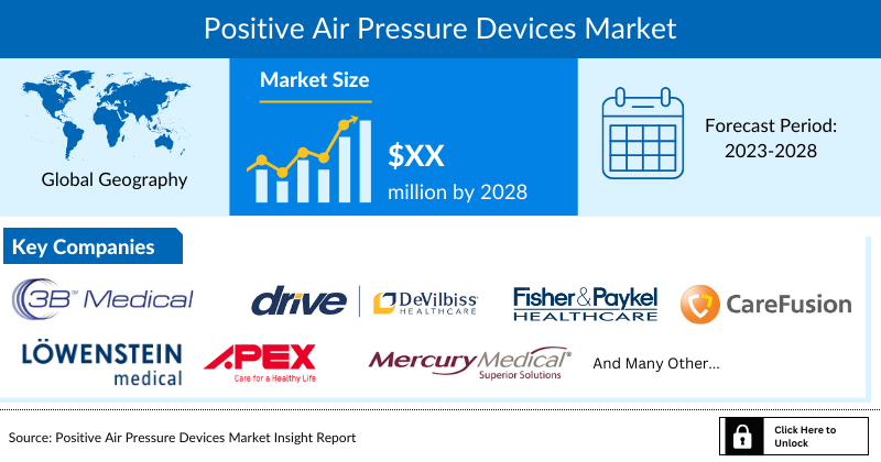 Positive Air Pressure Devices Market