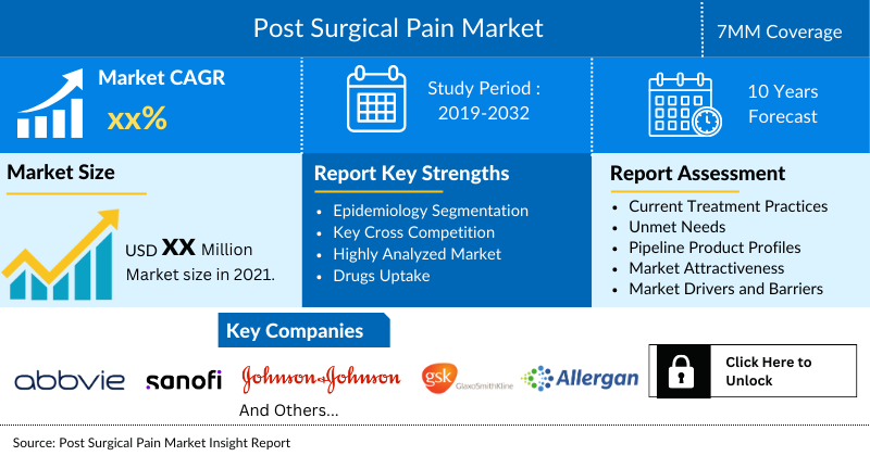 Post-Surgical Pain Market