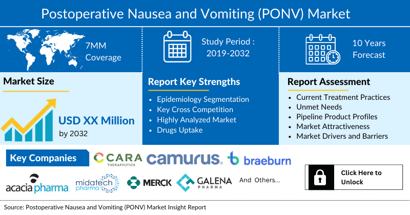 Postoperative Nausea and Vomiting (PONV) Market