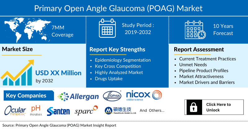 Primary Open Angle Glaucoma (POAG) Market