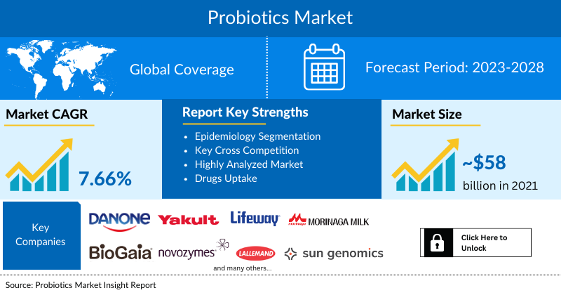 Probiotics Market
