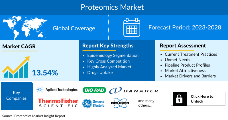 Proteomics Market