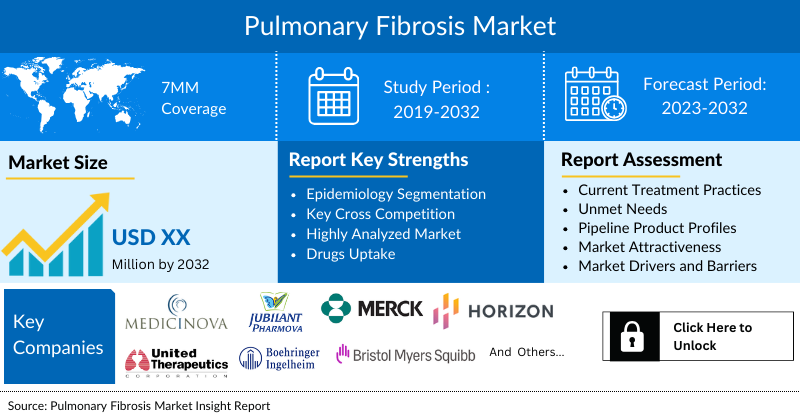 Pulmonary Fibrosis Market