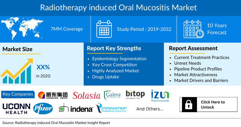 Radiotherapy induced Oral Mucositis Market