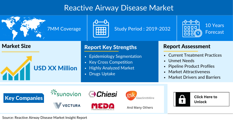 Reactive Airway Disease Market