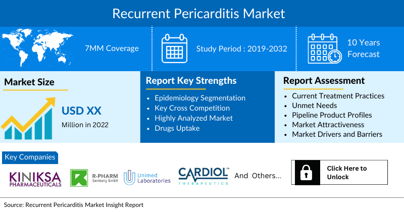 Recurrent Pericarditis Market