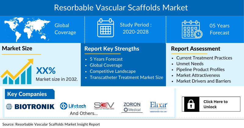 Resorbable Vascular Scaffolds Market