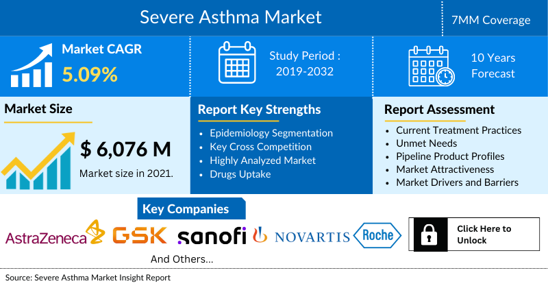 Severe Asthma Market