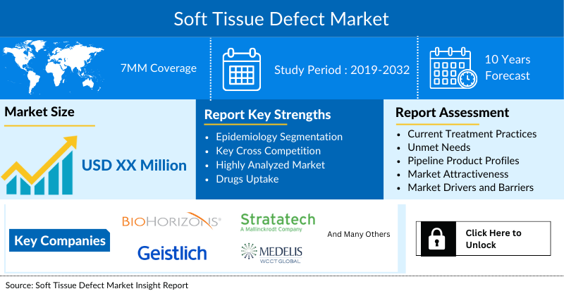 Soft Tissue Defect Market