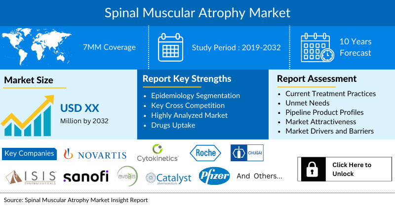 Spinal Muscular Atrophy Market