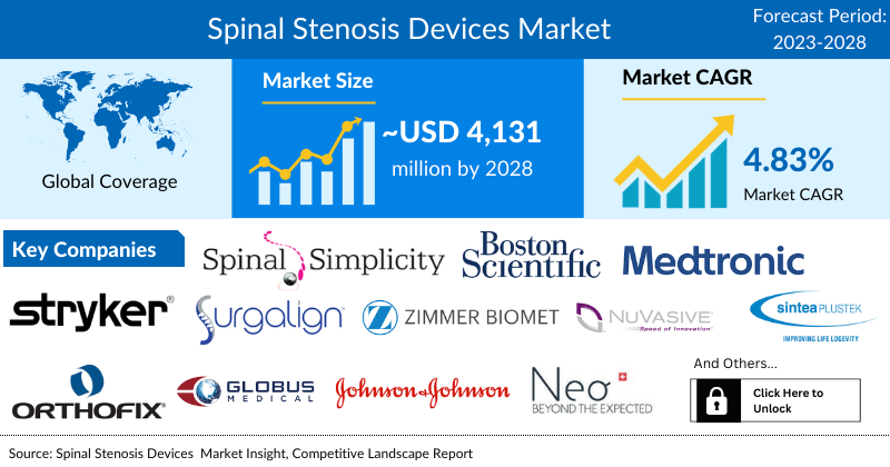 Spinal Stenosis Devices Market
