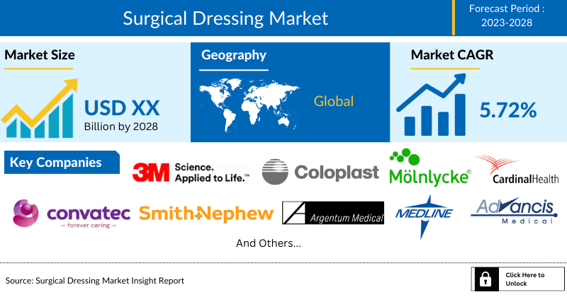 Surgical Dressing Market