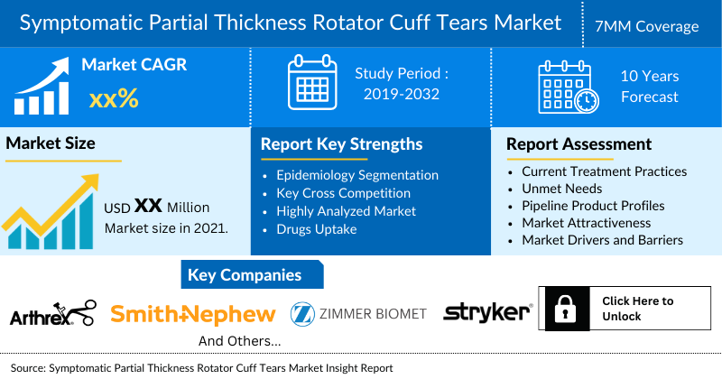 Symptomatic Partial-thickness Rotator Cuff Tears Market