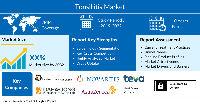 Tonsillitis Market