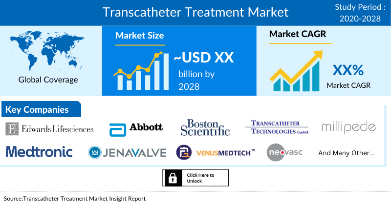 Transcatheter Treatment Market