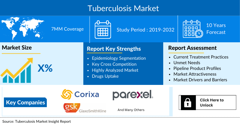 Tuberculosis Market Report