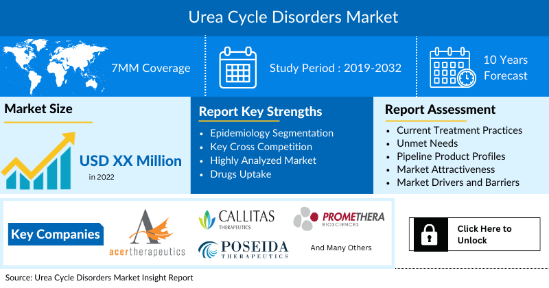 Urea Cycle Disorders Market