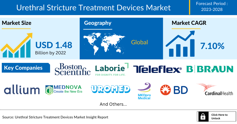 Urethral Stricture Treatment Devices Market