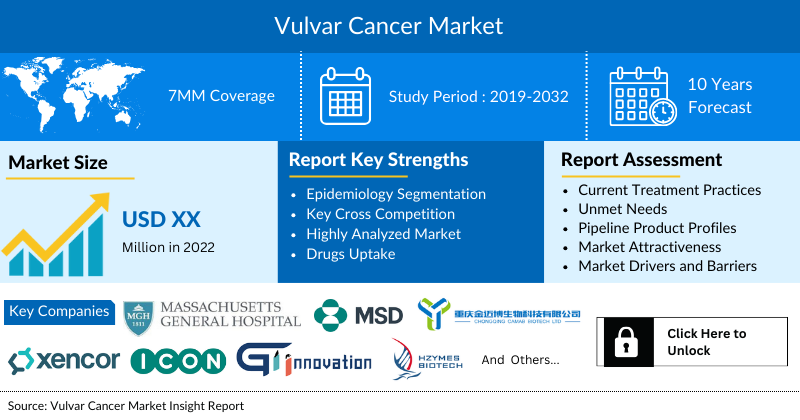 Vulvar Cancer Market