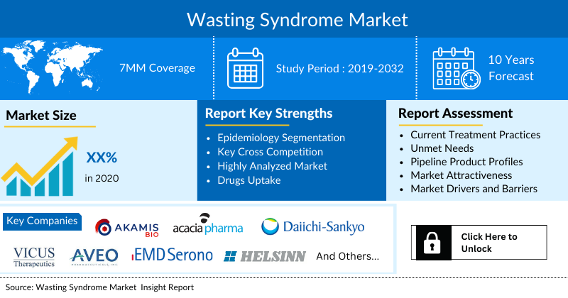 Wasting Syndrome Market