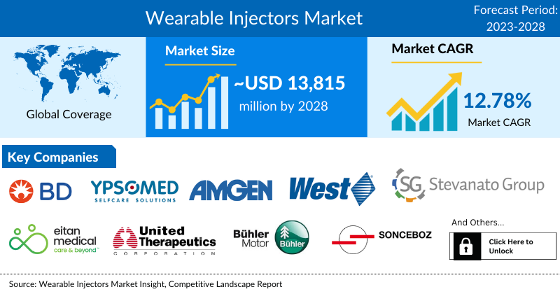 Wearable Injectors Market