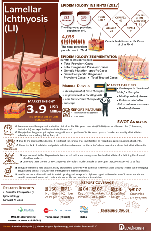 Lamellar Ichthyosis Treatment, Companies