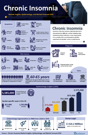 Infographics | DelveInsight Infographics